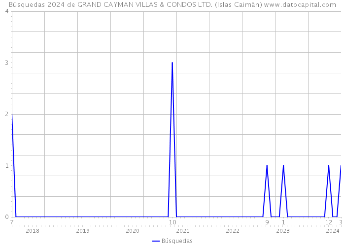 Búsquedas 2024 de GRAND CAYMAN VILLAS & CONDOS LTD. (Islas Caimán) 
