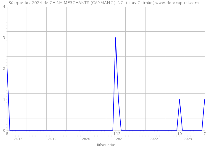 Búsquedas 2024 de CHINA MERCHANTS (CAYMAN 2) INC. (Islas Caimán) 