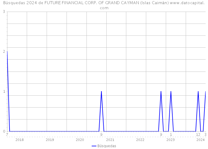 Búsquedas 2024 de FUTURE FINANCIAL CORP. OF GRAND CAYMAN (Islas Caimán) 
