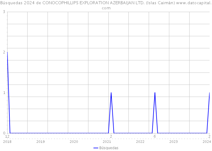 Búsquedas 2024 de CONOCOPHILLIPS EXPLORATION AZERBAIJAN LTD. (Islas Caimán) 