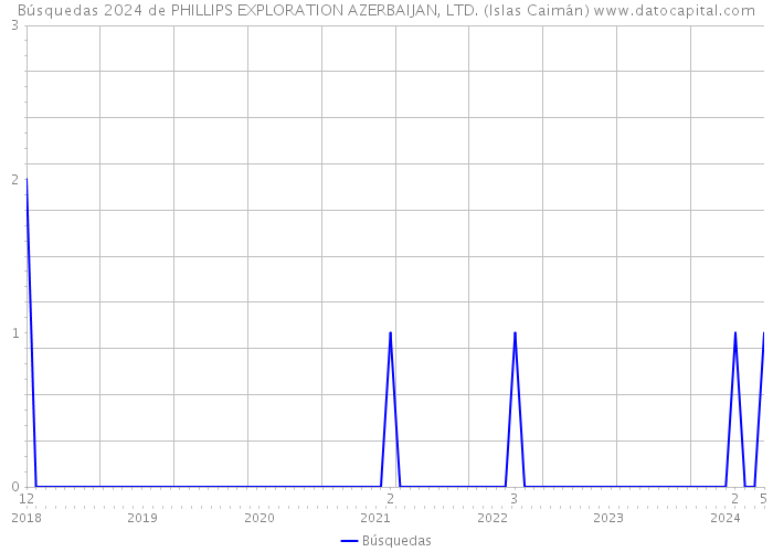 Búsquedas 2024 de PHILLIPS EXPLORATION AZERBAIJAN, LTD. (Islas Caimán) 