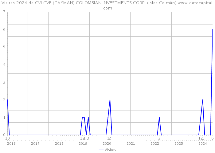 Visitas 2024 de CVI GVF (CAYMAN) COLOMBIAN INVESTMENTS CORP. (Islas Caimán) 