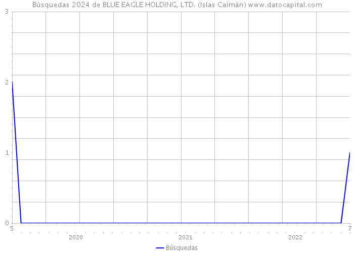 Búsquedas 2024 de BLUE EAGLE HOLDING, LTD. (Islas Caimán) 