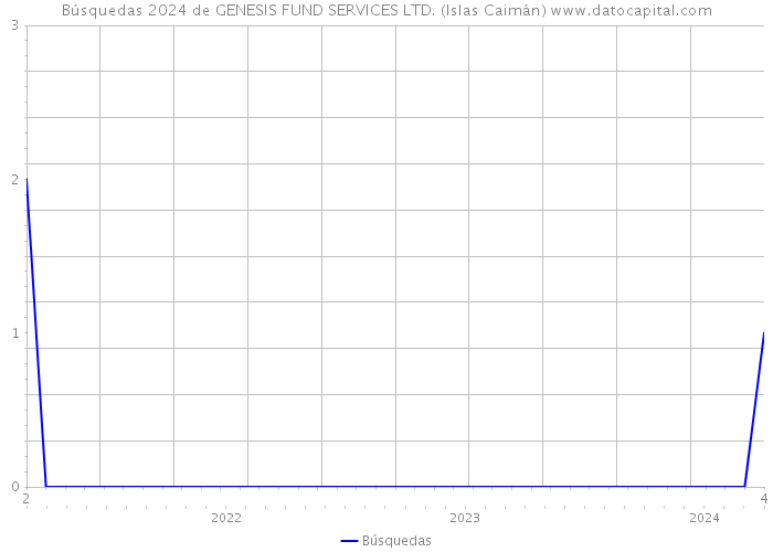 Búsquedas 2024 de GENESIS FUND SERVICES LTD. (Islas Caimán) 