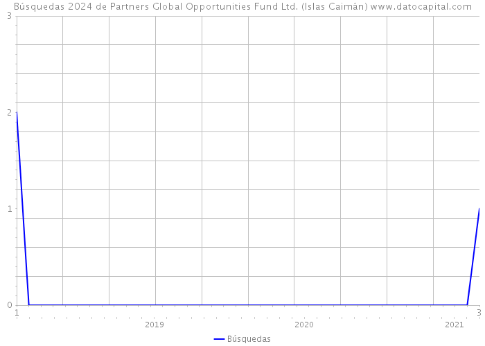 Búsquedas 2024 de Partners Global Opportunities Fund Ltd. (Islas Caimán) 