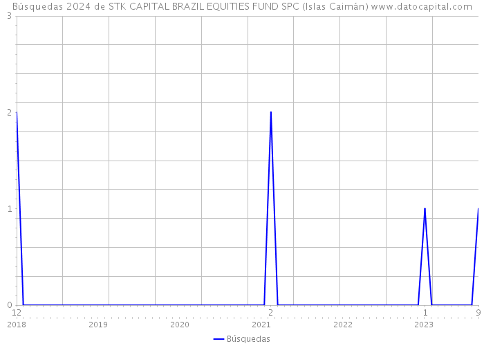 Búsquedas 2024 de STK CAPITAL BRAZIL EQUITIES FUND SPC (Islas Caimán) 