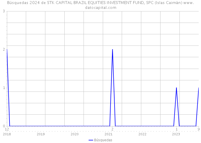 Búsquedas 2024 de STK CAPITAL BRAZIL EQUITIES INVESTMENT FUND, SPC (Islas Caimán) 