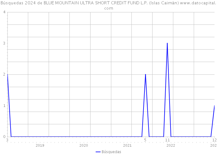 Búsquedas 2024 de BLUE MOUNTAIN ULTRA SHORT CREDIT FUND L.P. (Islas Caimán) 