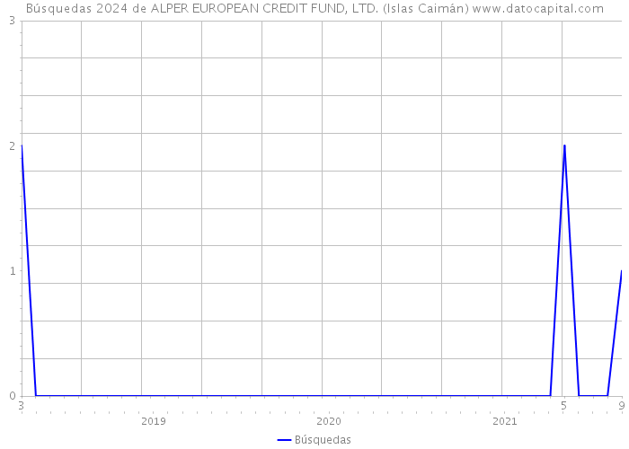Búsquedas 2024 de ALPER EUROPEAN CREDIT FUND, LTD. (Islas Caimán) 