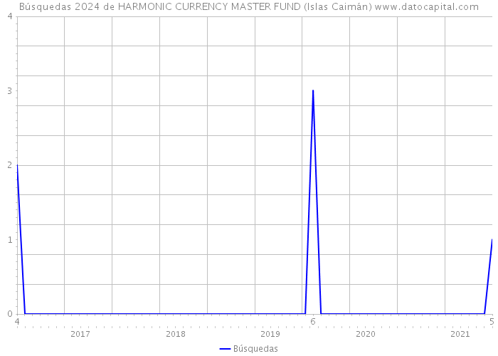 Búsquedas 2024 de HARMONIC CURRENCY MASTER FUND (Islas Caimán) 