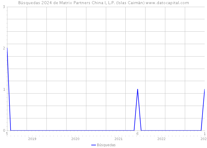 Búsquedas 2024 de Matrix Partners China I, L.P. (Islas Caimán) 