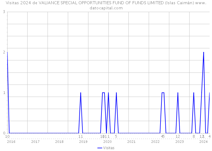 Visitas 2024 de VALIANCE SPECIAL OPPORTUNITIES FUND OF FUNDS LIMITED (Islas Caimán) 