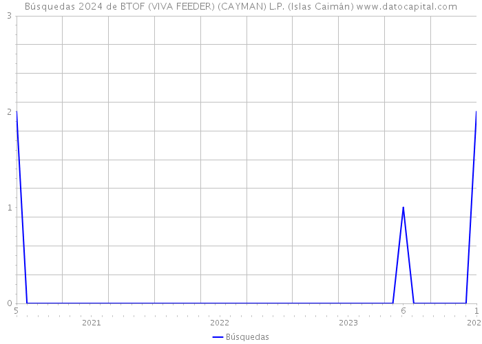 Búsquedas 2024 de BTOF (VIVA FEEDER) (CAYMAN) L.P. (Islas Caimán) 