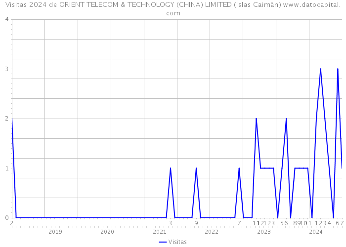 Visitas 2024 de ORIENT TELECOM & TECHNOLOGY (CHINA) LIMITED (Islas Caimán) 