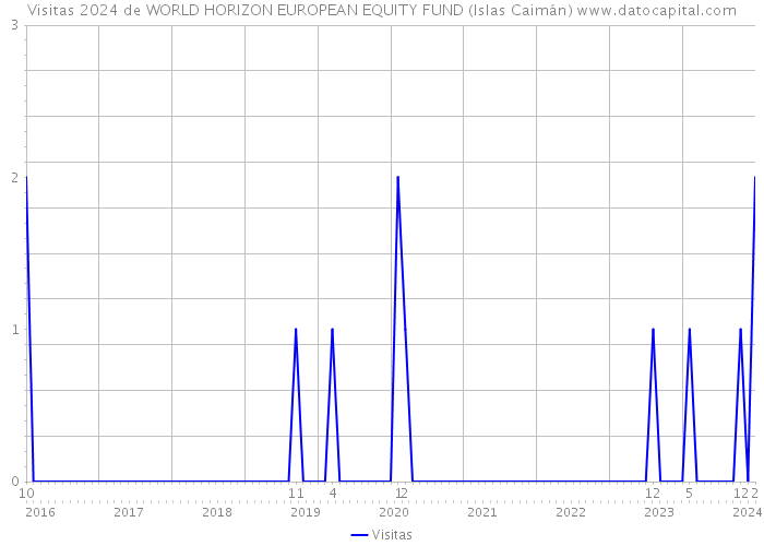 Visitas 2024 de WORLD HORIZON EUROPEAN EQUITY FUND (Islas Caimán) 