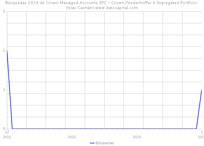 Búsquedas 2024 de Crown Managed Accounts SPC - Crown/Niederhoffer II Segregated Portfolio (Islas Caimán) 