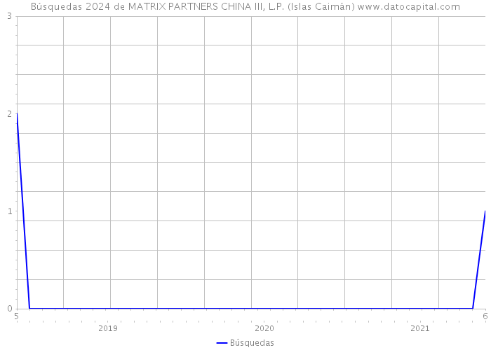 Búsquedas 2024 de MATRIX PARTNERS CHINA III, L.P. (Islas Caimán) 
