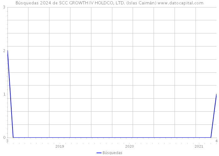 Búsquedas 2024 de SCC GROWTH IV HOLDCO, LTD. (Islas Caimán) 