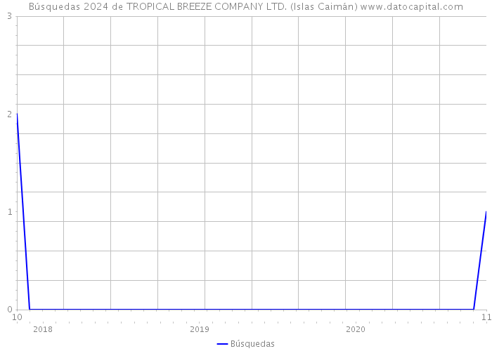 Búsquedas 2024 de TROPICAL BREEZE COMPANY LTD. (Islas Caimán) 