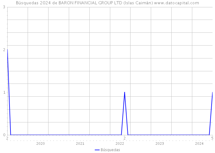 Búsquedas 2024 de BARON FINANCIAL GROUP LTD (Islas Caimán) 