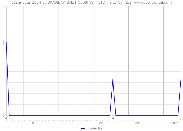 Búsquedas 2024 de BRASIL ONLINE HOLDINGS II, LTD. (Islas Caimán) 