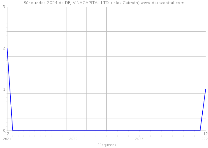 Búsquedas 2024 de DFJ VINACAPITAL LTD. (Islas Caimán) 