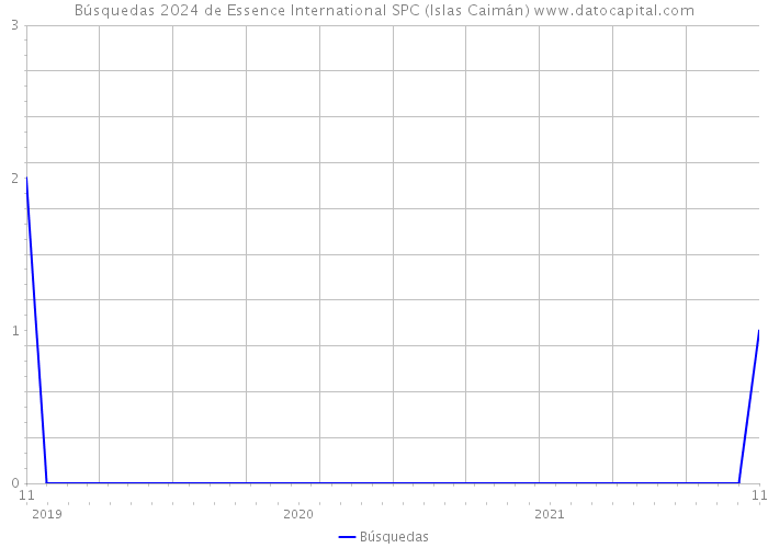 Búsquedas 2024 de Essence International SPC (Islas Caimán) 