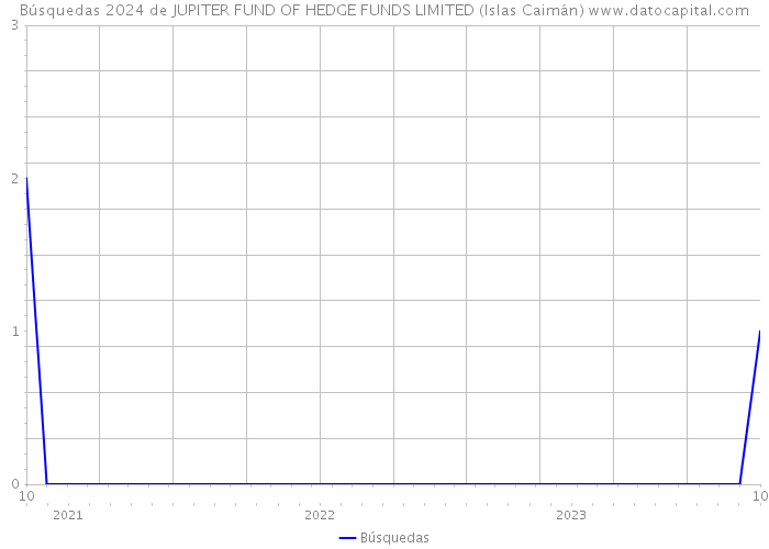 Búsquedas 2024 de JUPITER FUND OF HEDGE FUNDS LIMITED (Islas Caimán) 