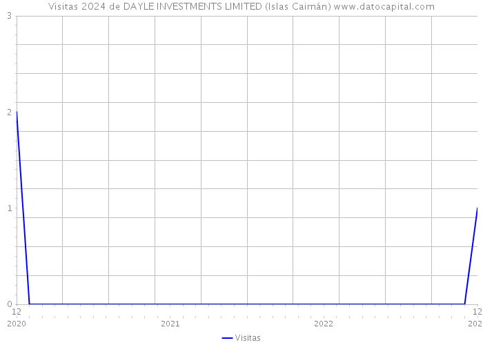 Visitas 2024 de DAYLE INVESTMENTS LIMITED (Islas Caimán) 