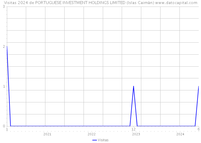 Visitas 2024 de PORTUGUESE INVESTMENT HOLDINGS LIMITED (Islas Caimán) 