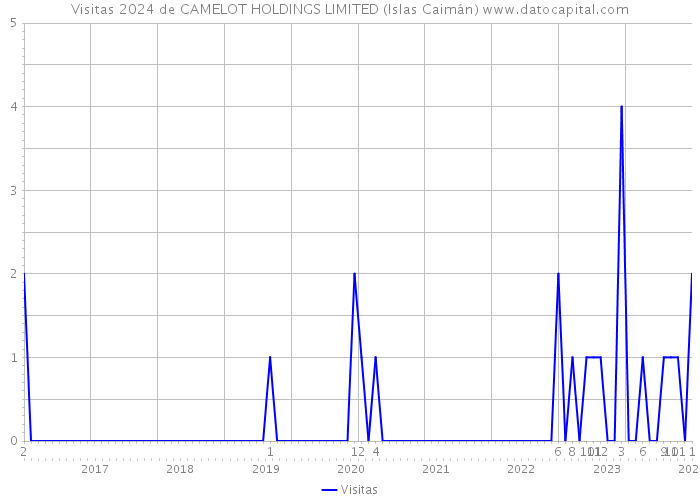 Visitas 2024 de CAMELOT HOLDINGS LIMITED (Islas Caimán) 