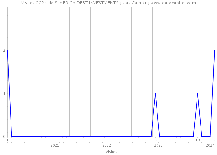 Visitas 2024 de S. AFRICA DEBT INVESTMENTS (Islas Caimán) 