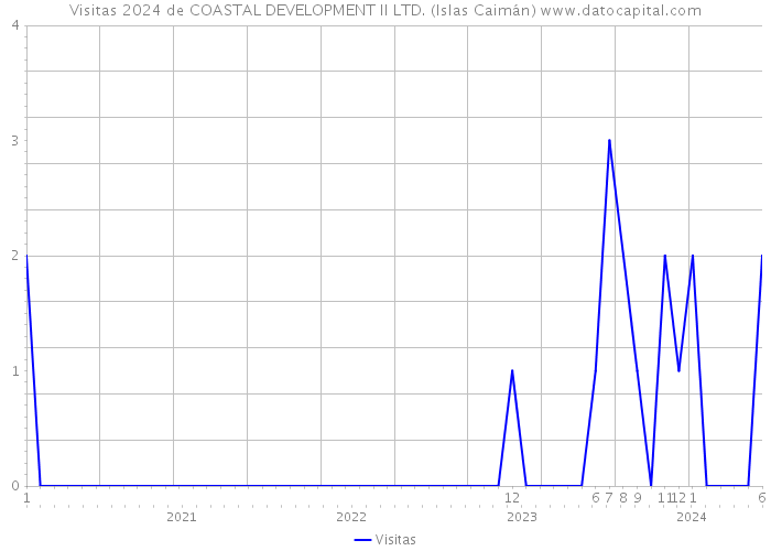 Visitas 2024 de COASTAL DEVELOPMENT II LTD. (Islas Caimán) 