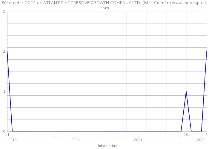 Búsquedas 2024 de ATLANTIS AGGRESSIVE GROWTH COMPANY LTD. (Islas Caimán) 