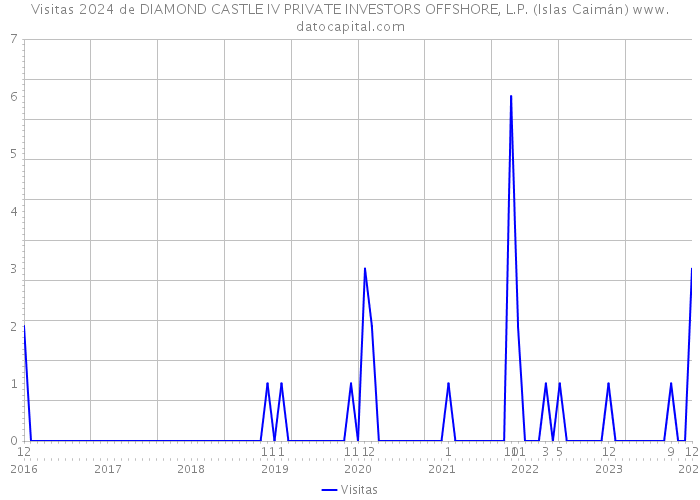 Visitas 2024 de DIAMOND CASTLE IV PRIVATE INVESTORS OFFSHORE, L.P. (Islas Caimán) 
