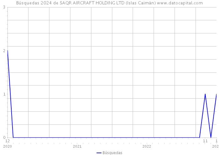 Búsquedas 2024 de SAQR AIRCRAFT HOLDING LTD (Islas Caimán) 
