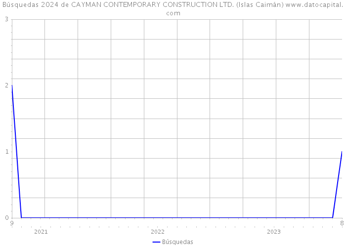 Búsquedas 2024 de CAYMAN CONTEMPORARY CONSTRUCTION LTD. (Islas Caimán) 