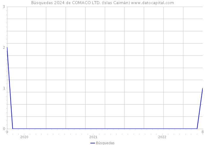 Búsquedas 2024 de COMACO LTD. (Islas Caimán) 