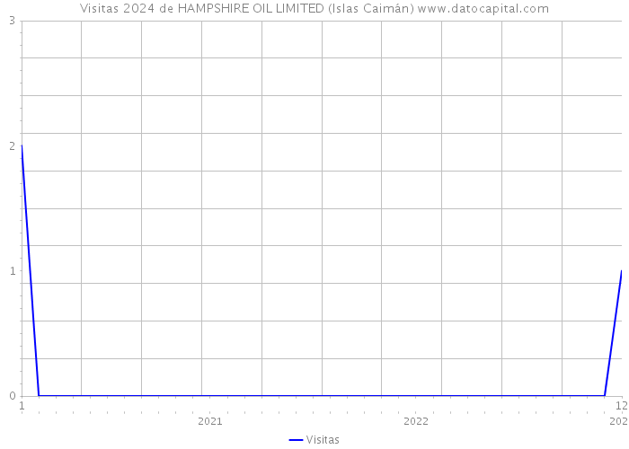 Visitas 2024 de HAMPSHIRE OIL LIMITED (Islas Caimán) 