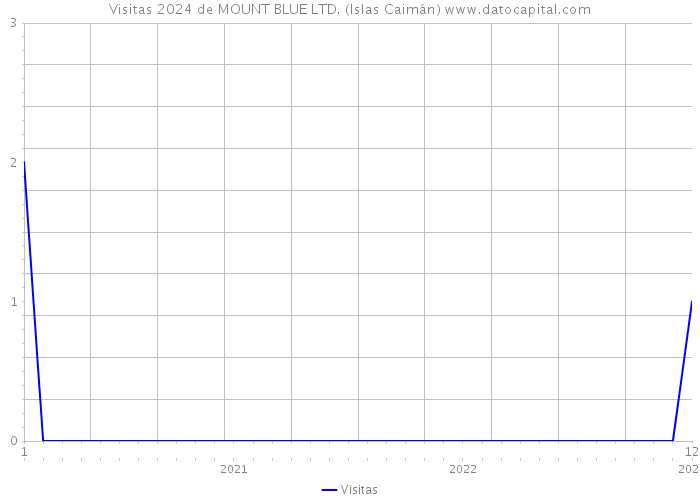 Visitas 2024 de MOUNT BLUE LTD. (Islas Caimán) 