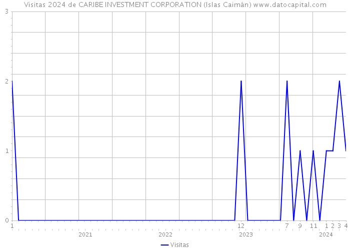 Visitas 2024 de CARIBE INVESTMENT CORPORATION (Islas Caimán) 