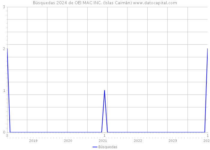 Búsquedas 2024 de OEI MAC INC. (Islas Caimán) 