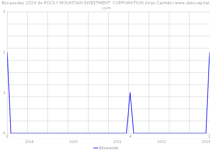 Búsquedas 2024 de ROCKY MOUNTAIN INVESTMENT CORPORATION (Islas Caimán) 