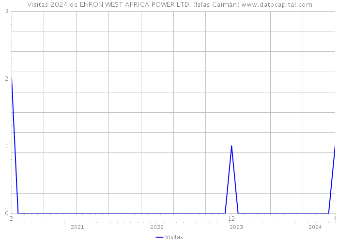 Visitas 2024 de ENRON WEST AFRICA POWER LTD. (Islas Caimán) 
