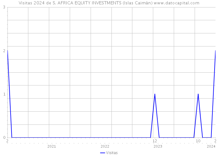 Visitas 2024 de S. AFRICA EQUITY INVESTMENTS (Islas Caimán) 