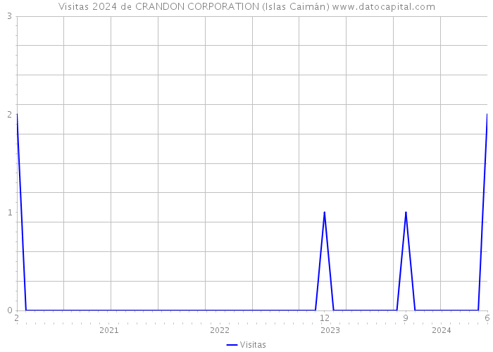 Visitas 2024 de CRANDON CORPORATION (Islas Caimán) 