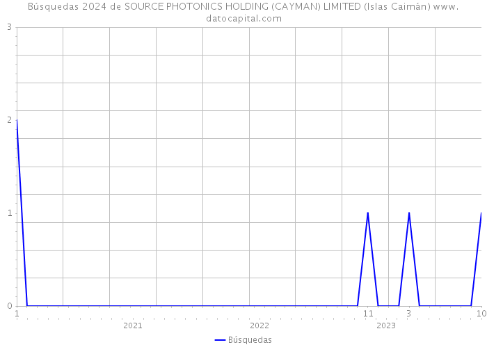 Búsquedas 2024 de SOURCE PHOTONICS HOLDING (CAYMAN) LIMITED (Islas Caimán) 