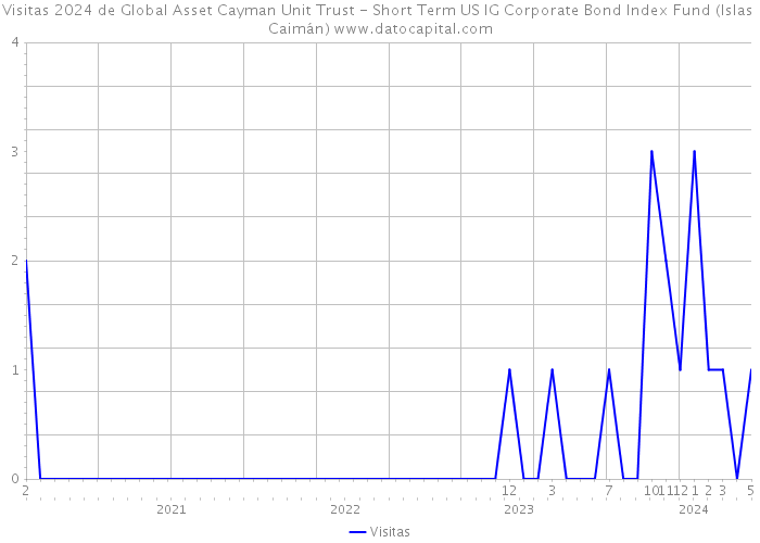 Visitas 2024 de Global Asset Cayman Unit Trust - Short Term US IG Corporate Bond Index Fund (Islas Caimán) 