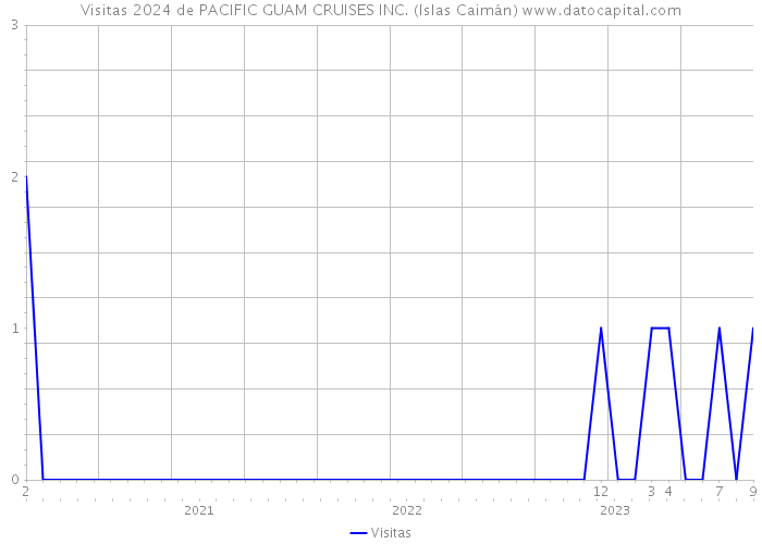 Visitas 2024 de PACIFIC GUAM CRUISES INC. (Islas Caimán) 