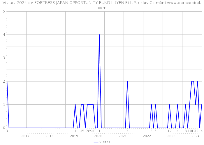 Visitas 2024 de FORTRESS JAPAN OPPORTUNITY FUND II (YEN B) L.P. (Islas Caimán) 